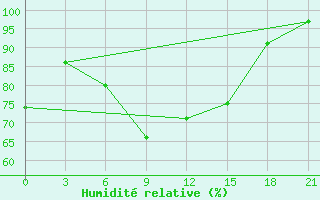 Courbe de l'humidit relative pour Razgrad