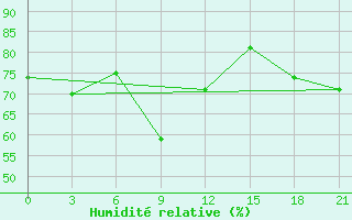 Courbe de l'humidit relative pour Jaksa