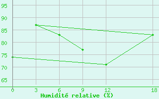 Courbe de l'humidit relative pour Civitavecchia