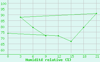 Courbe de l'humidit relative pour Orel