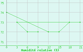 Courbe de l'humidit relative pour Sachs Harbour, N. W. T.