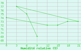 Courbe de l'humidit relative pour Poretskoe