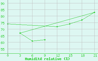 Courbe de l'humidit relative pour Rach Gia