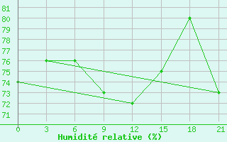 Courbe de l'humidit relative pour Sarlyk