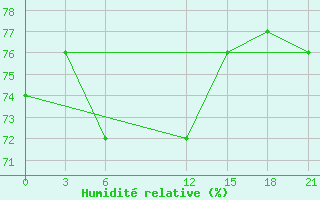 Courbe de l'humidit relative pour Port Said / El Gamil