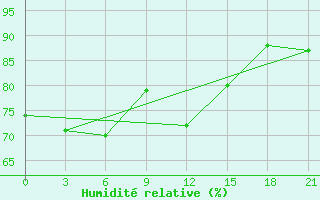 Courbe de l'humidit relative pour Aksakovo