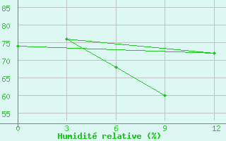Courbe de l'humidit relative pour Rodrigues