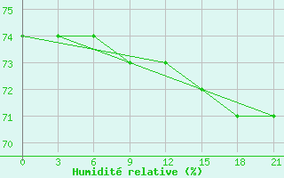 Courbe de l'humidit relative pour Sosva