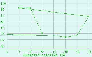 Courbe de l'humidit relative pour Hveravellir