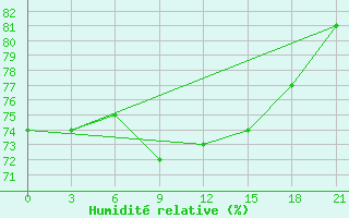 Courbe de l'humidit relative pour Lebedev Ilovlya