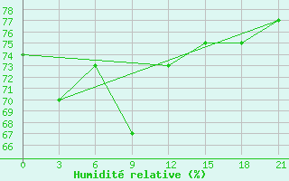 Courbe de l'humidit relative pour Novo-Jerusalim
