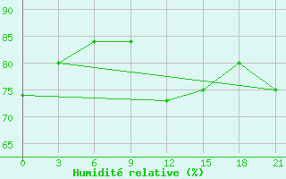 Courbe de l'humidit relative pour Padun