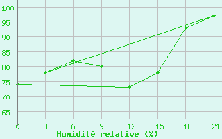 Courbe de l'humidit relative pour Skriveri