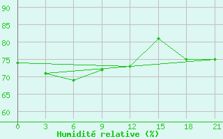 Courbe de l'humidit relative pour Ventspils