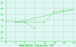 Courbe de l'humidit relative pour Furmanovo