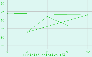 Courbe de l'humidit relative pour Larantuka