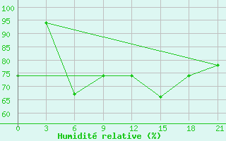 Courbe de l'humidit relative pour Kreml