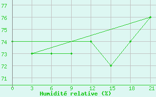 Courbe de l'humidit relative pour Muzi