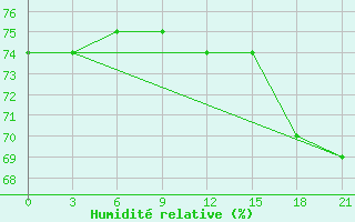 Courbe de l'humidit relative pour Lesukonskoe