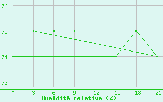 Courbe de l'humidit relative pour Vorkuta