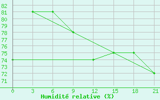 Courbe de l'humidit relative pour Novaja Ladoga