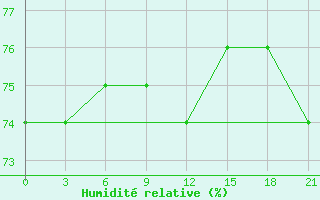 Courbe de l'humidit relative pour Vorkuta