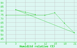 Courbe de l'humidit relative pour Tula