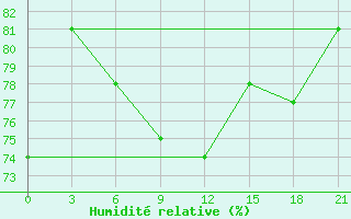 Courbe de l'humidit relative pour Mahdia