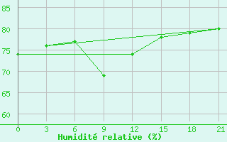 Courbe de l'humidit relative pour Sterlitamak