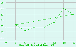 Courbe de l'humidit relative pour Orsa