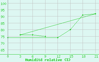 Courbe de l'humidit relative pour Konstantinovsk