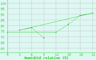 Courbe de l'humidit relative pour Novaja Ladoga