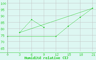 Courbe de l'humidit relative pour Lovozero