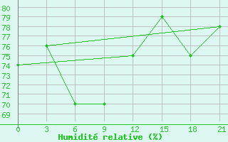 Courbe de l'humidit relative pour Nizhnesortymsk