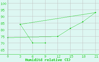 Courbe de l'humidit relative pour Elan