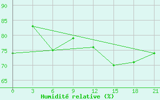 Courbe de l'humidit relative pour Karabulak