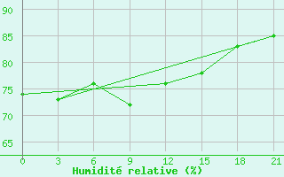 Courbe de l'humidit relative pour Vozega