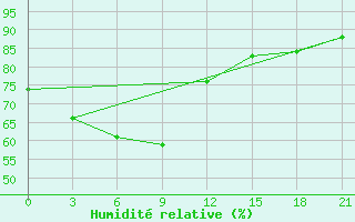 Courbe de l'humidit relative pour Legaspi