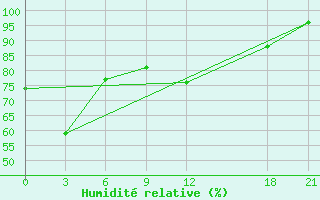 Courbe de l'humidit relative pour Baoshan