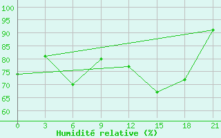 Courbe de l'humidit relative pour Gagarin