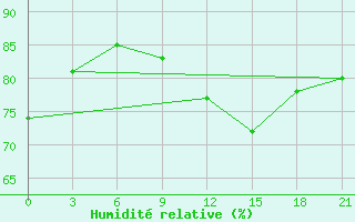 Courbe de l'humidit relative pour Karasul