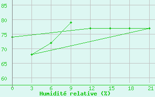 Courbe de l'humidit relative pour University Wi Id 8902