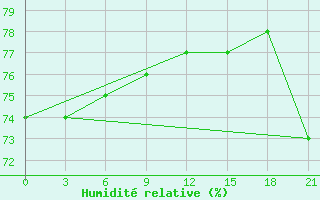 Courbe de l'humidit relative pour Salehard