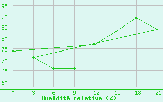 Courbe de l'humidit relative pour Nanchang