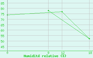 Courbe de l'humidit relative pour Gral. Bruguez