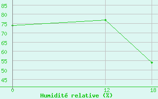 Courbe de l'humidit relative pour Aracuai