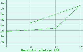 Courbe de l'humidit relative pour Padun