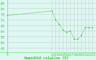 Courbe de l'humidit relative pour Choluteca