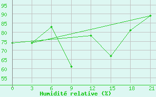 Courbe de l'humidit relative pour Ust'- Kulom