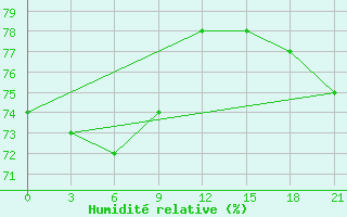Courbe de l'humidit relative pour Pavlovskij Posad
